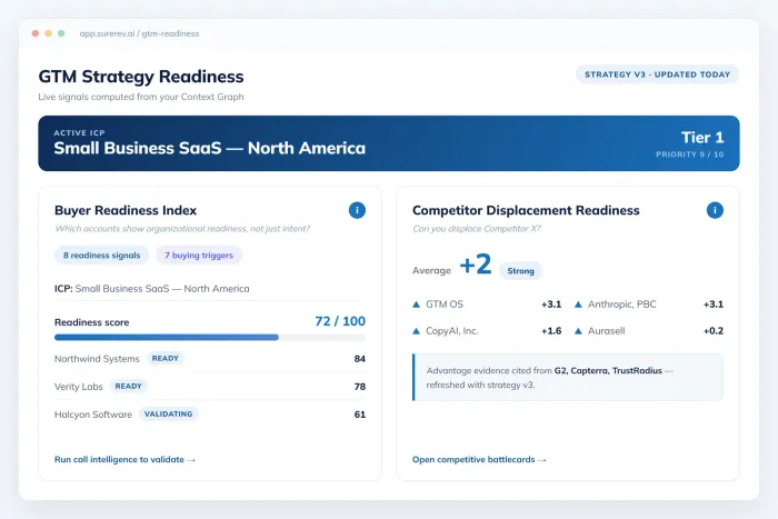 CRO dashboard showing competitive readiness scorecard and ICP alignment signals