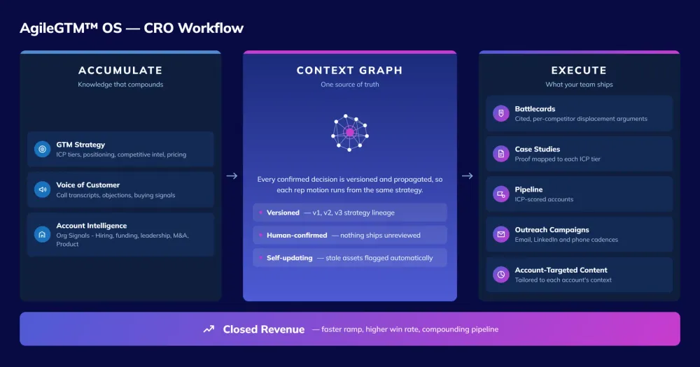 AgileGTM™ OS workflow for CROs: Context Graph feeds battlecards, pipeline targeting, and outreach sequences through to closed revenue