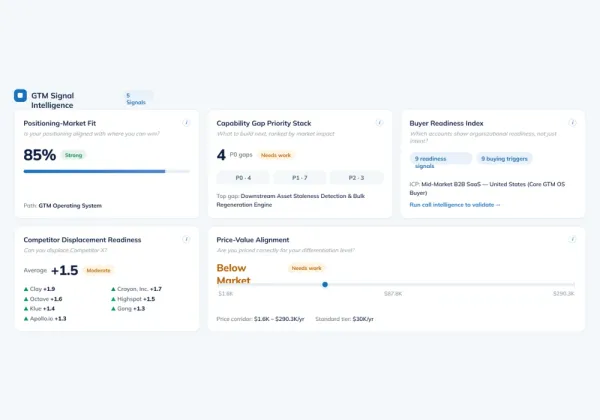 GTM Strategy Readiness Dashboard showing five live cross-functional readiness signals