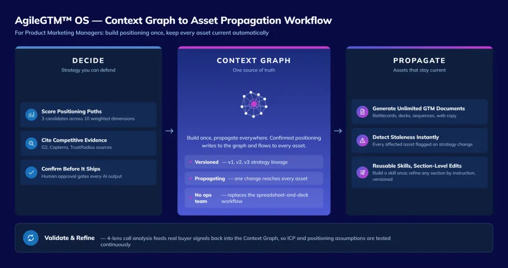 AgileGTM™ OS Context Graph to Asset Propagation Workflow for Product Marketing Managers