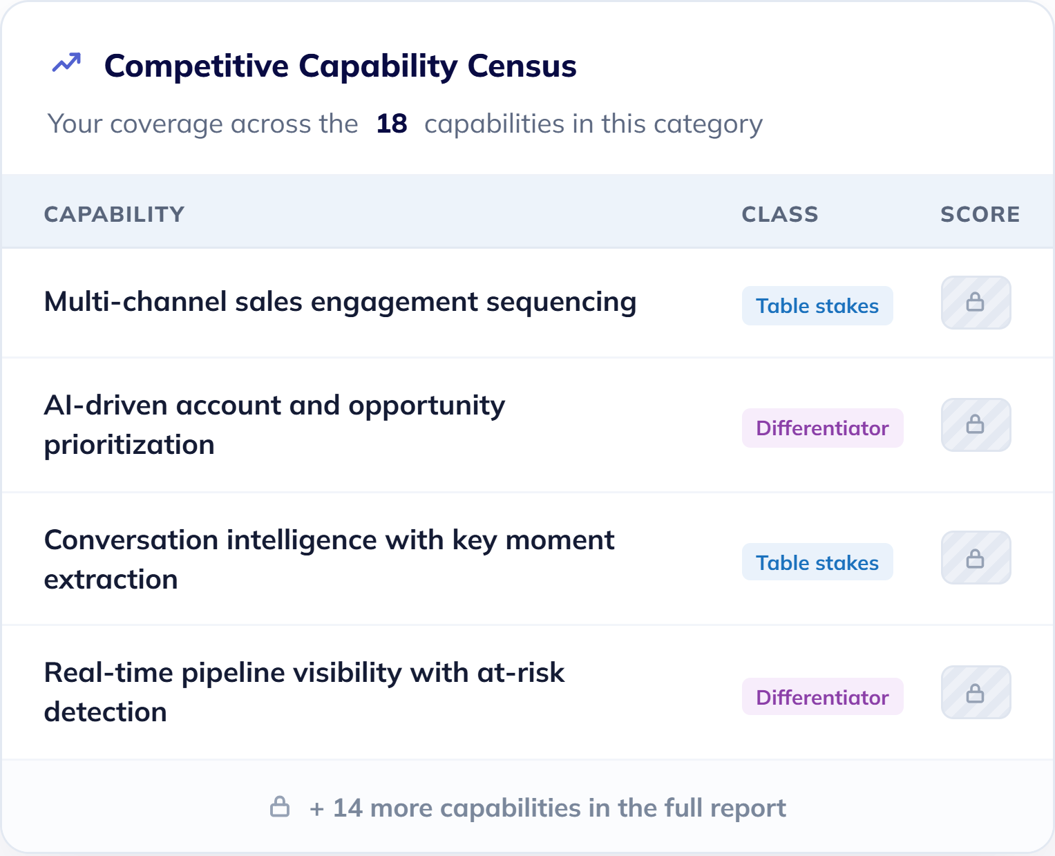 Preview of the Competitive Capability Census report with scores hidden