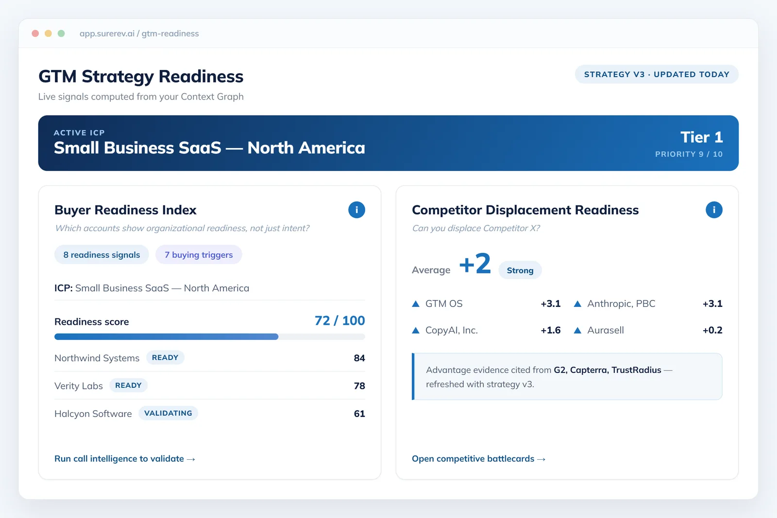 CRO dashboard showing competitive readiness scorecard and ICP alignment signals