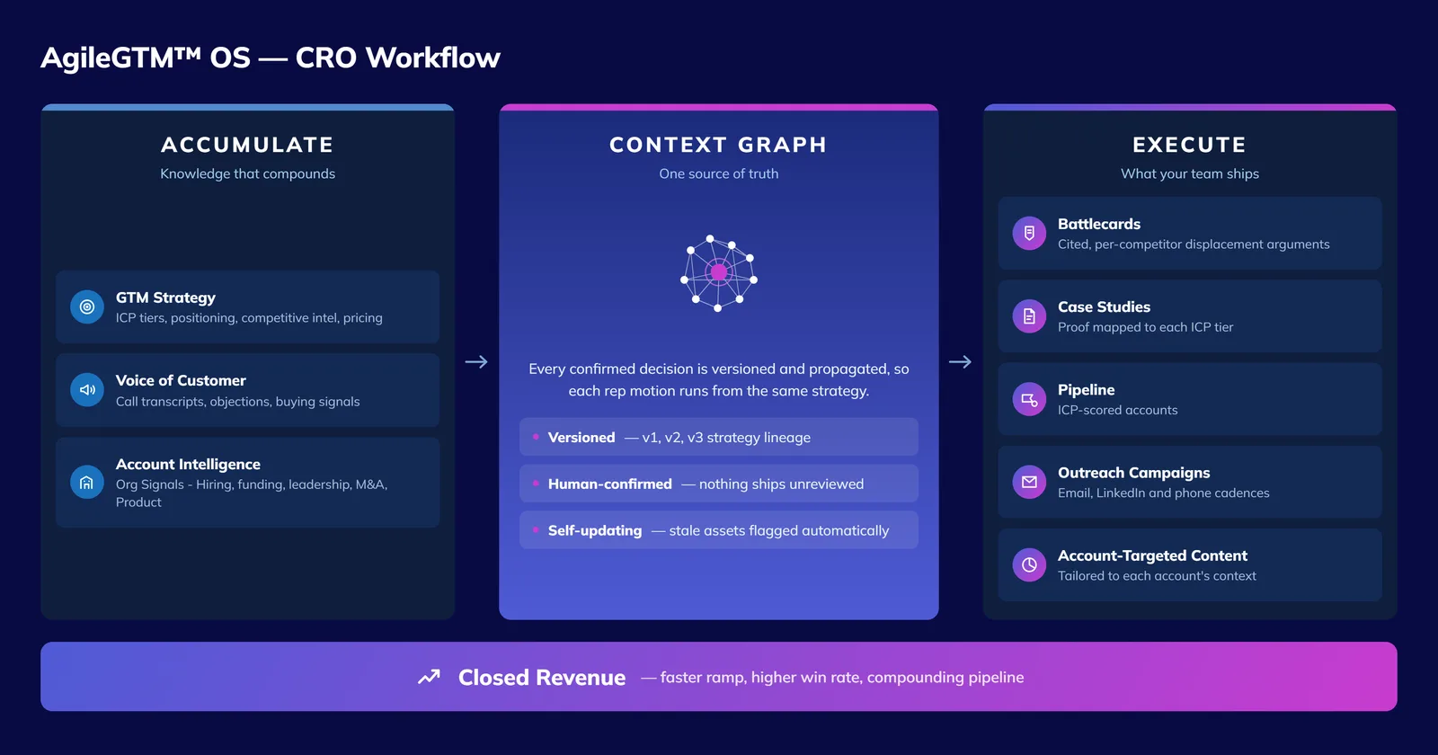 AgileGTM™ OS workflow for CROs: Context Graph feeds battlecards, pipeline targeting, and outreach sequences through to closed revenue