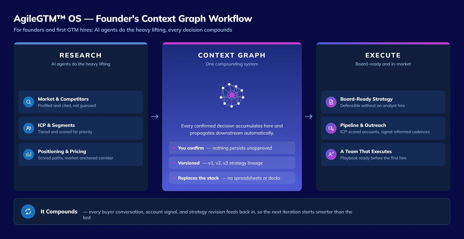 AgileGTM™ OS Context Graph workflow showing strategy steps flowing from ICP definition through competitive intelligence, positioning scoring, and downstream asset generation