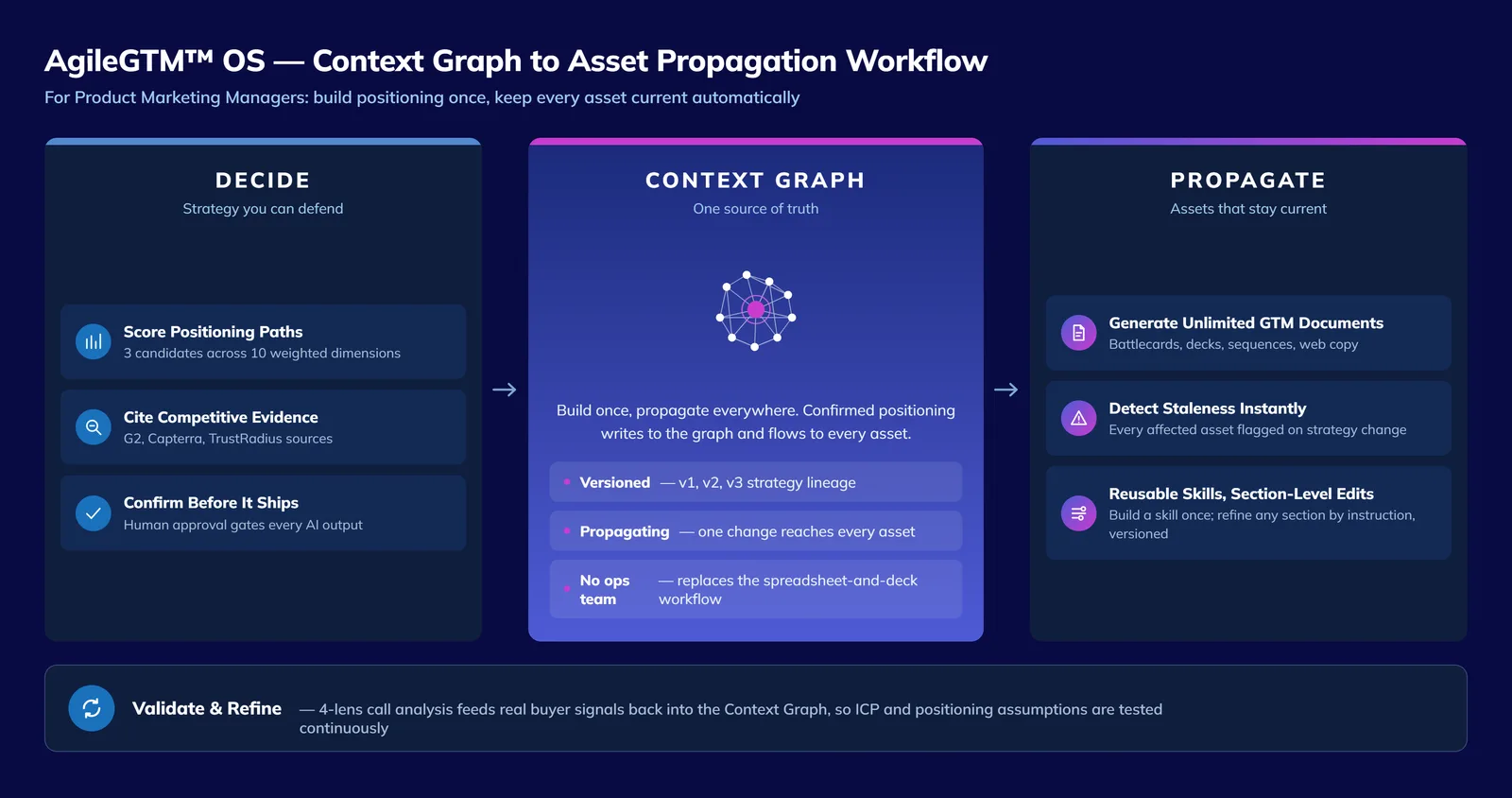 AgileGTM™ OS Context Graph to Asset Propagation Workflow for Product Marketing Managers
