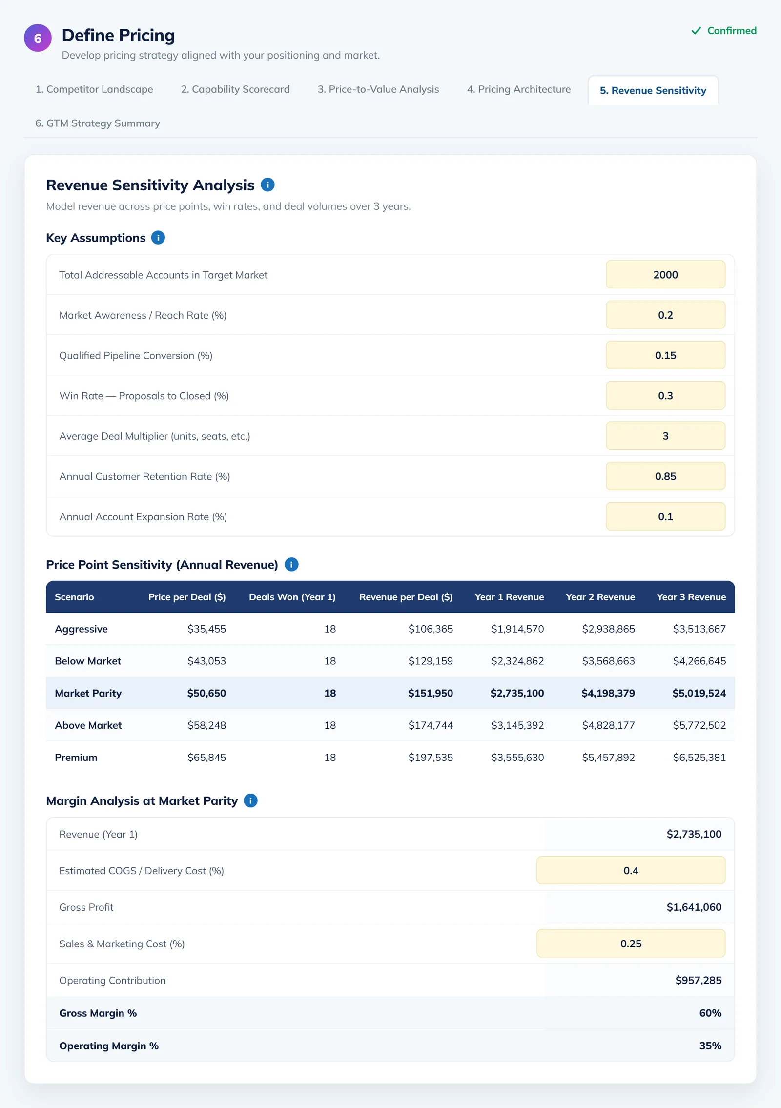 Founder view of Revenue Sensitivity Analysis showing price point scenarios, deal volume, and 3-year revenue and margin projections